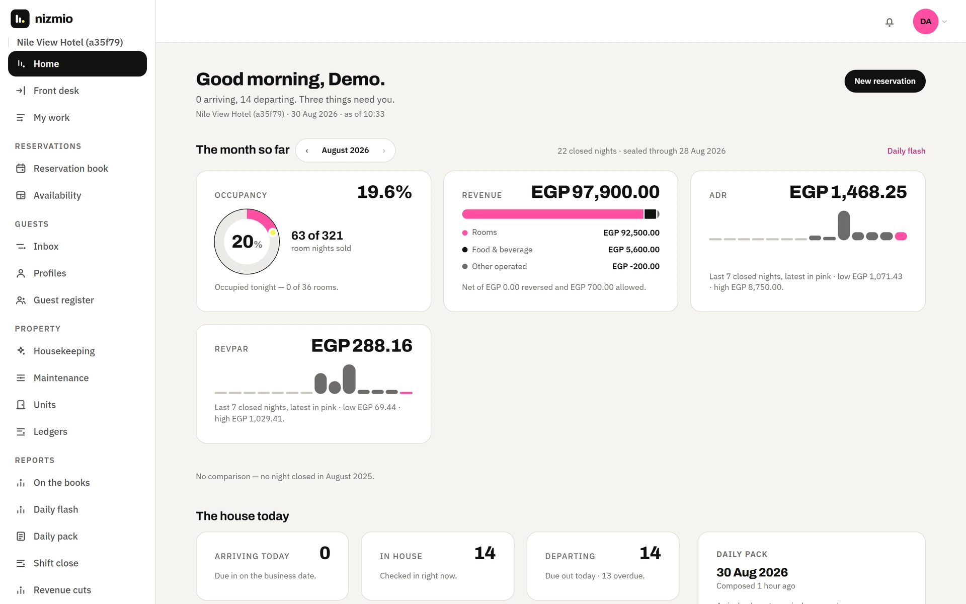 The Nizmio morning briefing: occupancy, revenue with rooms and F&B split, ADR, RevPAR, and the house today.
